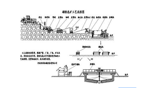什么是磁選選礦工藝流程？