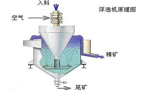 浮選廠礦漿濃度的工藝參數(shù)