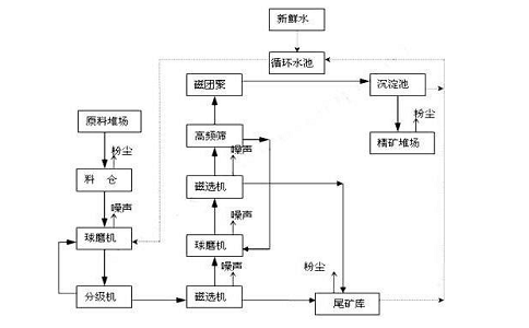 什么是聯(lián)合選礦工藝流程？