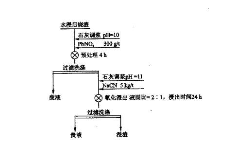 什么是氰化浸出選礦工藝流程？