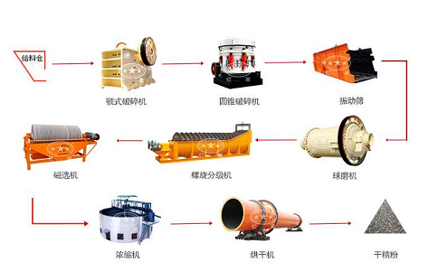 赤鐵礦的選礦工藝與實踐經(jīng)驗概述
