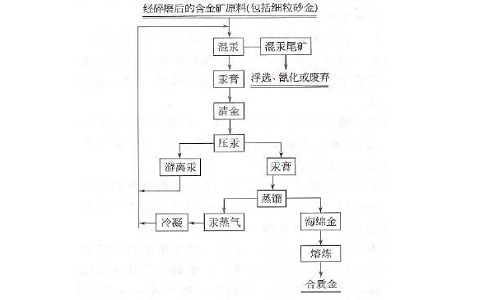 什么是金礦選礦工藝混汞法？