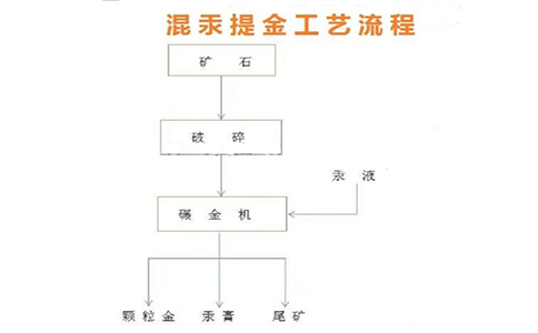 混汞法提金的選礦原理是什么？