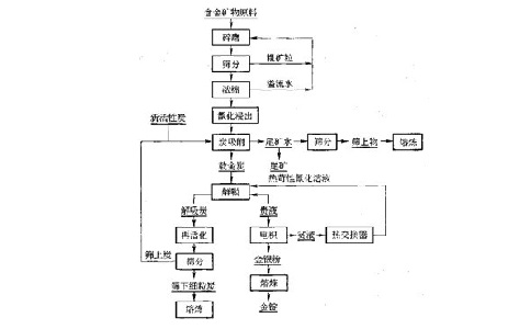 碳漿法提金選礦工藝流程