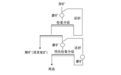 選礦分級作業(yè)與磨礦閉路的意義是什么？