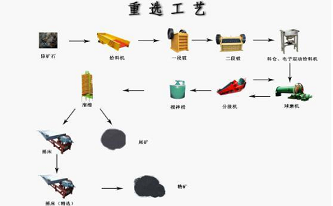 鐵礦石重選選礦工藝及實踐