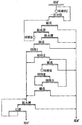 磁選-細(xì)篩工藝流程圖