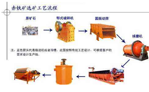 赤鐵礦石的重-磁-浮聯(lián)合選礦技術(shù)流程