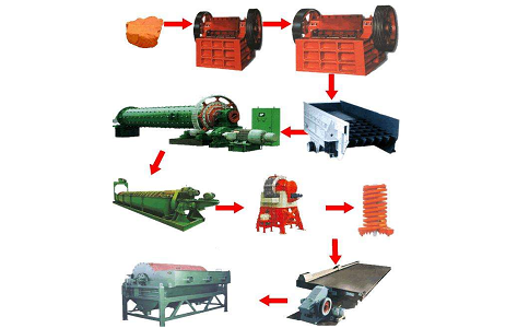 赤鐵礦石的焙燒磁選選礦工藝流程