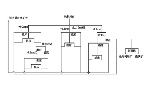 采用鎢礦新選礦工藝是依據(jù)礦石性質的變化