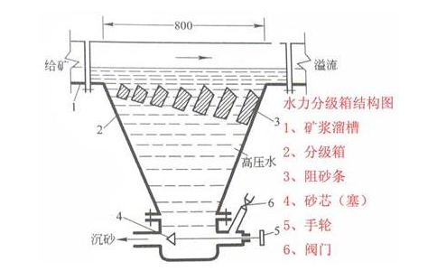 選礦分級的基本概念