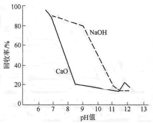 石灰和氫氧化鈉對黃鐵礦的抑制作用